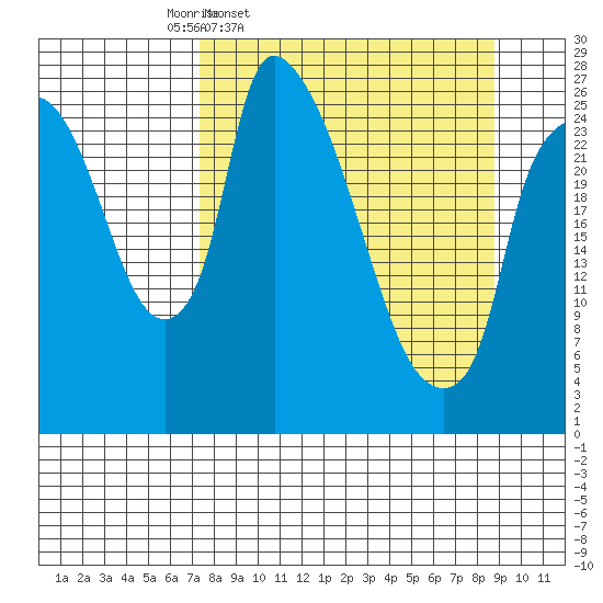 Anchorage tide chart for Sunday, March 31, 2024