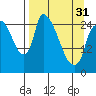 Anchorage tide chart for Sunday, March 31, 2024