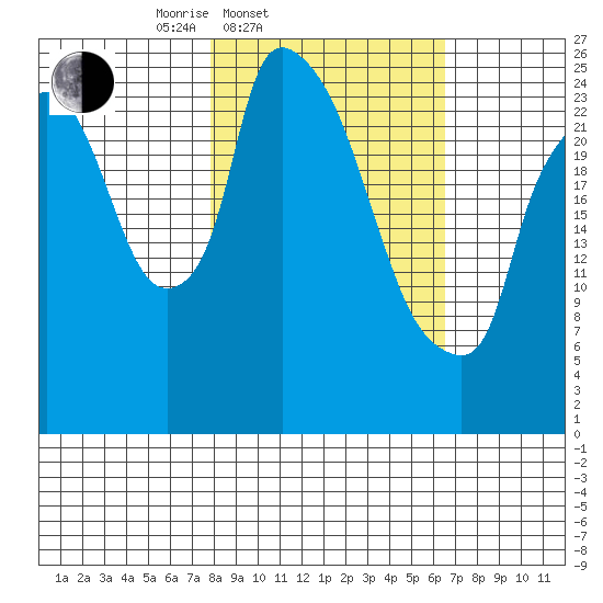 Anchorage tide chart for Sunday, March 3, 2024
