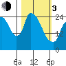 Anchorage tide chart for Sunday, March 3, 2024