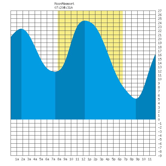 Anchorage tide chart for Monday, March 4, 2024