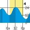 Anchorage tide chart for Monday, March 4, 2024
