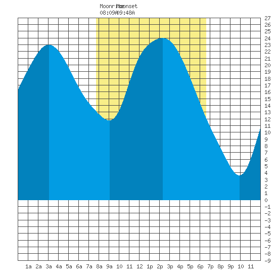 Anchorage tide chart for Tuesday, March 5, 2024