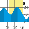 Anchorage tide chart for Tuesday, March 5, 2024