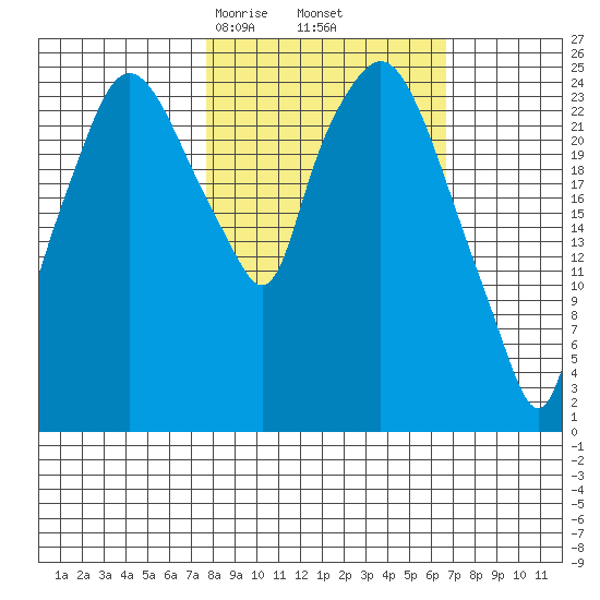 Anchorage tide chart for Wednesday, March 6, 2024