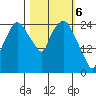 Anchorage tide chart for Wednesday, March 6, 2024