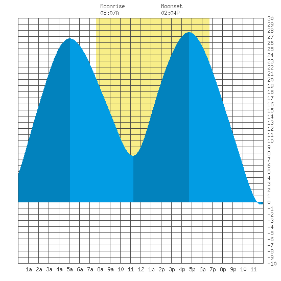 Anchorage tide chart for Thursday, March 7, 2024