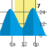 Anchorage tide chart for Thursday, March 7, 2024