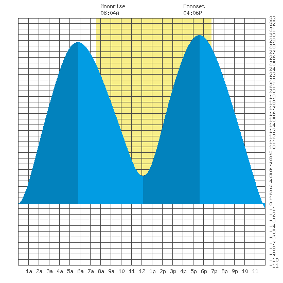 Anchorage tide chart for Friday, March 8, 2024