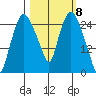 Anchorage tide chart for Friday, March 8, 2024