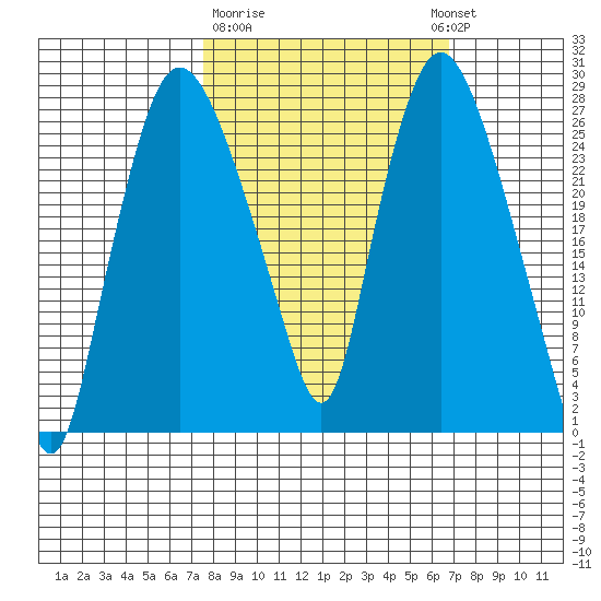 Anchorage tide chart for Saturday, March 9, 2024