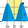 Anchorage tide chart for Saturday, March 9, 2024