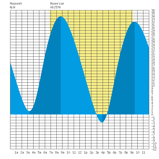 Anchorage tide chart for Wednesday, April 10, 2024