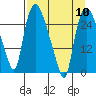 Anchorage tide chart for Wednesday, April 10, 2024