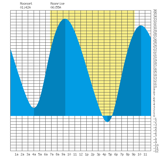 Anchorage tide chart for Thursday, April 11, 2024