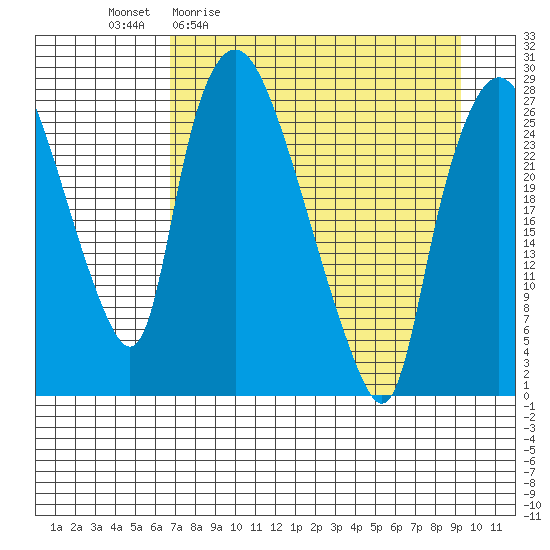 Anchorage tide chart for Friday, April 12, 2024