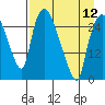 Anchorage tide chart for Friday, April 12, 2024