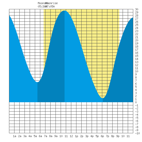Anchorage tide chart for Saturday, April 13, 2024