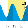 Anchorage tide chart for Saturday, April 13, 2024