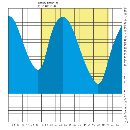 Anchorage tide chart for Sunday, April 14, 2024