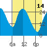 Anchorage tide chart for Sunday, April 14, 2024