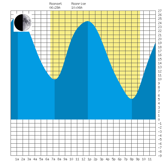 Anchorage tide chart for Monday, April 15, 2024