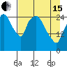 Anchorage tide chart for Monday, April 15, 2024