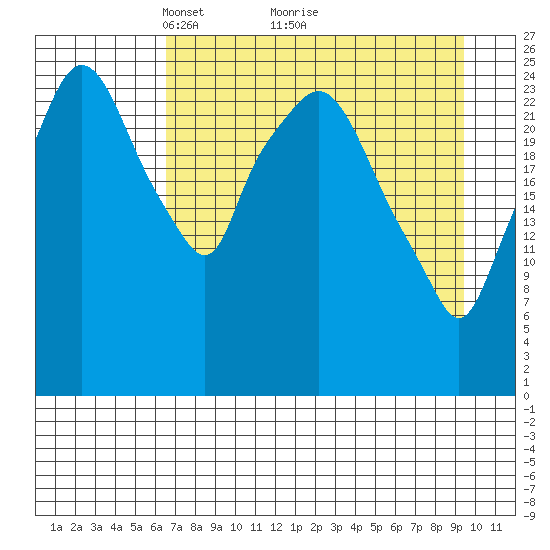 Anchorage tide chart for Tuesday, April 16, 2024