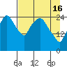 Anchorage tide chart for Tuesday, April 16, 2024