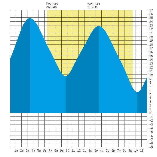 Anchorage tide chart for Wednesday, April 17, 2024