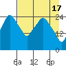 Anchorage tide chart for Wednesday, April 17, 2024