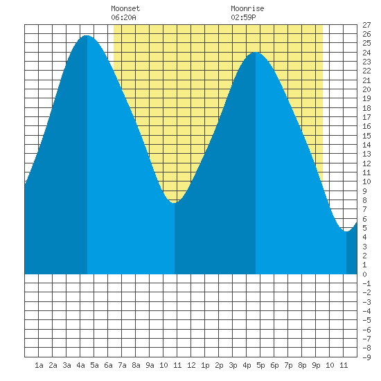 Anchorage tide chart for Thursday, April 18, 2024
