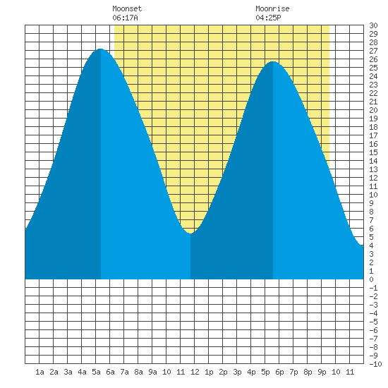 Anchorage tide chart for Friday, April 19, 2024