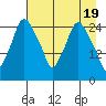 Anchorage tide chart for Friday, April 19, 2024