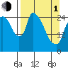 Anchorage tide chart for Monday, April 1, 2024