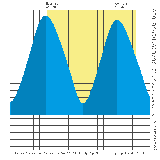 Anchorage tide chart for Saturday, April 20, 2024