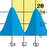Anchorage tide chart for Saturday, April 20, 2024
