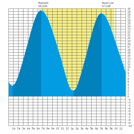 Anchorage tide chart for Sunday, April 21, 2024