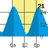 Anchorage tide chart for Sunday, April 21, 2024