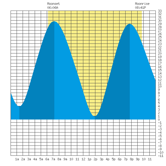 Anchorage tide chart for Monday, April 22, 2024