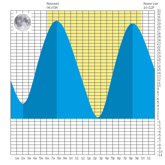 Anchorage tide chart for Tuesday, April 23, 2024