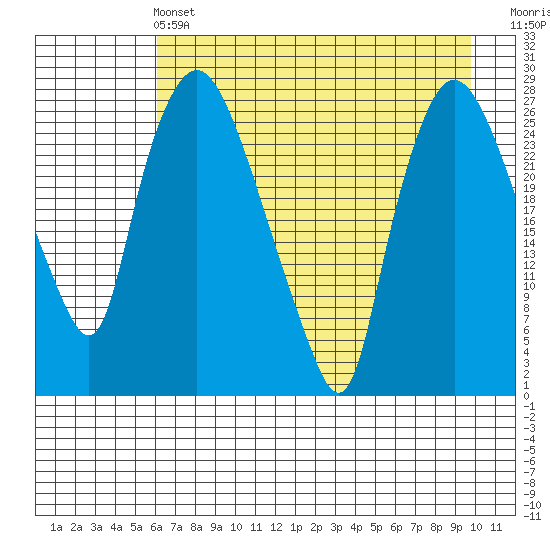 Anchorage tide chart for Wednesday, April 24, 2024