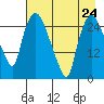 Anchorage tide chart for Wednesday, April 24, 2024
