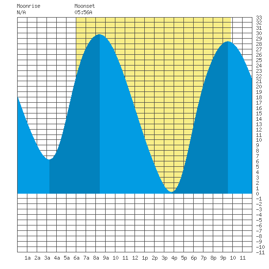 Anchorage tide chart for Thursday, April 25, 2024