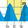 Anchorage tide chart for Thursday, April 25, 2024