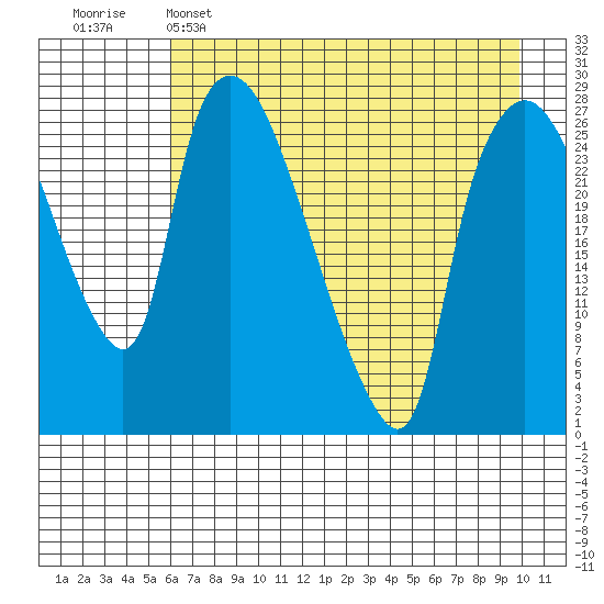 Anchorage tide chart for Friday, April 26, 2024