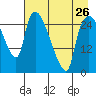 Anchorage tide chart for Friday, April 26, 2024