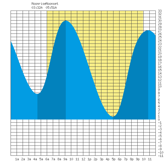 Anchorage tide chart for Saturday, April 27, 2024