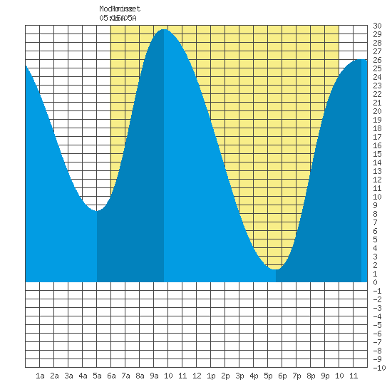 Anchorage tide chart for Sunday, April 28, 2024