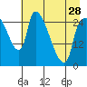 Anchorage tide chart for Sunday, April 28, 2024